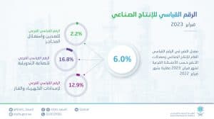 “الإحصاء”: ارتفاع الإنتاج الصناعي 6.0% خلال فبراير 2023م