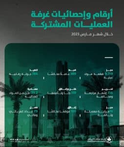 “أمانة الرياض” تضبط 389 عاملاً مخالفًا وتُحرِّر 356 إشعار مراجعة خلال مارس الماضي