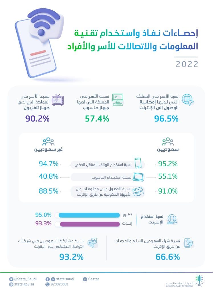 ارتفاع استخدام الأفراد للإنترنت في المملكة إلى 94.3% عام 2022