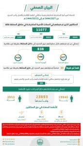 القبض على 11077 مخالفًا للأنظمة خلال أسبوع بمختلف مناطق المملكة