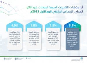 “الإحصاء”: نمو الناتج المحلي الإجمالي للمملكة 3.9% بالربع الأول من 2023م