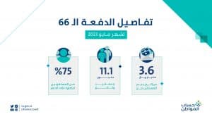 حساب المواطن: 3.6 مليارات ريال لمستفيدي دفعة شهر مايو