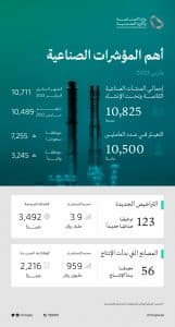 باستثمارات بلغت 1.4 تريليون ريال.. 10825 مصنعًا بالمملكة حتى نهاية مارس 2023