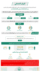 القبض على 11549 مخالفًا للأنظمة في مناطق المملكة كافة خلال أسبوع