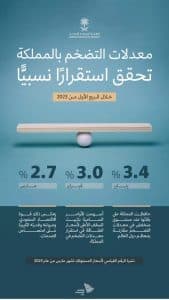 استقرار معدل التضخم نسبيًّا بالمملكة خلال الأشهر الأربعة الماضية عند 2.7%