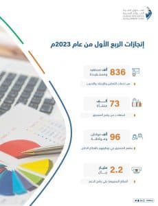 صندوق تنمية الموارد البشرية: توظيف 96 ألف مواطن في الربع الأول من 2023