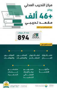 مركز التدريب العدلي يوفر أكثر من 46 ألف مقعد تدريبي خلال الربع الأول من 2023