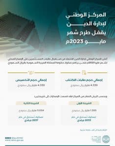 بإجمالي 4.339 مليار.. إغلاق طلبات صكوك المملكة بالريال السعودي “طرح مايو 2023”