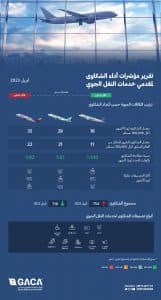 “الطيران المدني”: “الخطوط السعودية” ومطار الملك عبدالعزيز الدولي الأفضل خلال إبريل
