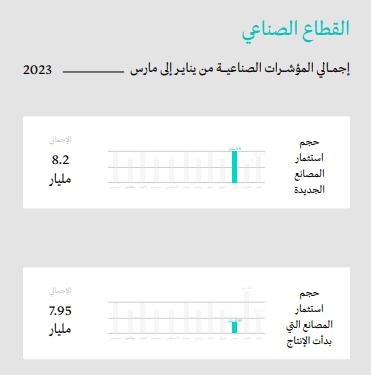 “الصناعة”: إصدار 332 ترخيصًا صناعيًّا جديدًا بقيمة 8.2 مليار ريال بالربع الأول من 2023