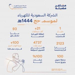 السعودية للكهرباء تستكمل استعداداتها لموسم الحج بتنفيذ عددٍ من المشروعات لتعزيز الشبكة بتكلفةٍ مليار ريال