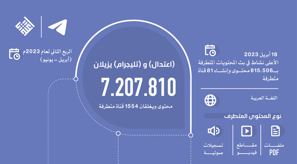“اعتدال” و “تليجرام” يزيلان 7 ملايين محتوى ويغلقان 1554 قناة متطرفة
