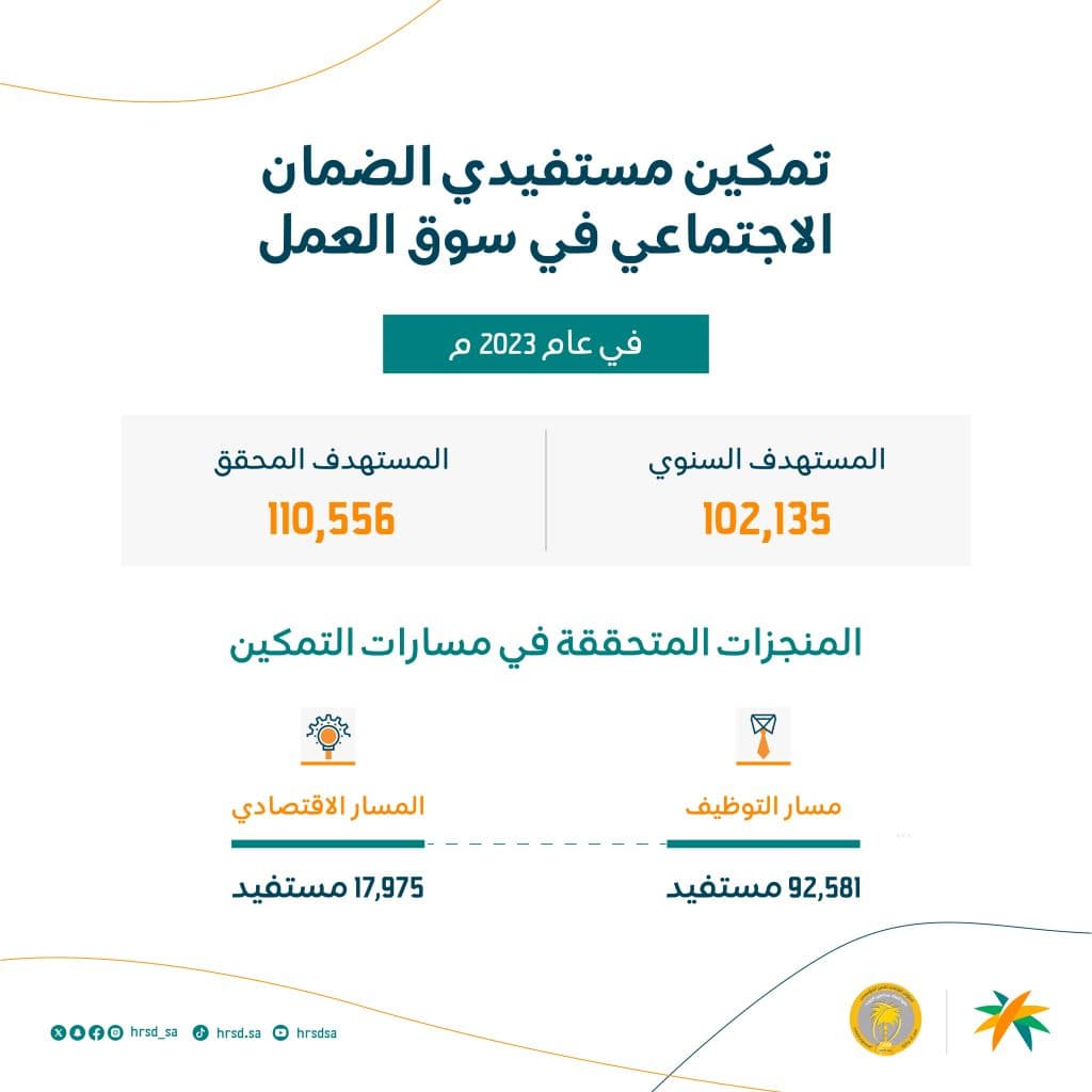 تمكين 110 آلاف مستفيدٍ من الضمان الاجتماعي للالتحاق بسوق العمل خلال 2023