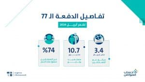 حساب المواطن يودع 3.4 مليارات ريال لمستفيدي دفعة شهر أبريل