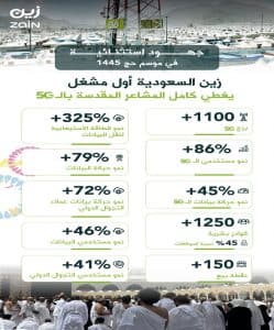 “زين السعودية” تحقق إنجازاً استثنائياً في خدمات الجيل الخامس (5G) خلال موسم الحج 1445هـ