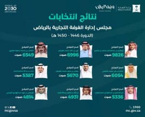 “التجارة” تعلن فوز 9 مترشحين في انتخابات غرفة الرياض