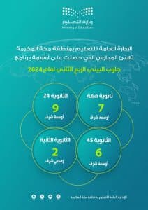 “تعليم مكة” يحصد 24 وسامًا من برنامج جلوب البيئي العالمي للعام 2024