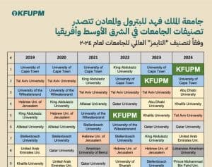 جامعة الملك فهد للبترول والمعادن تتصدر تصنيفات الجامعات في الشرق الأوسط وأفريقيا