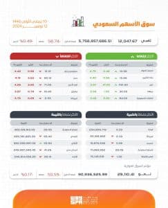 بتداولات بلغت 5.7 مليار ريال.. مؤشر سوق الأسهم السعودية يغلق منخفضًا 58.74 نقطة