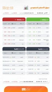 بتداولات بلغت 5.3 مليار ريال.. مؤشر سوق الأسهم السعودية يغلق منخفضًا 18.23 نقطة