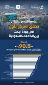 جامعة الأمير سلطان تحصد المركز الأول على مستوى الجامعات السعودية وتتصدر تصنيف التايمز الدولي للتخصصات 2025 في جودة البحث العلمي