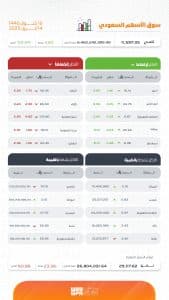 مؤشر سوق الأسهم السعودية يغلق مرتفعًا 4.83 نقطة