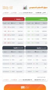 بتداولات بلغت 3.5 مليار ريال.. مؤشر سوق الأسهم السعودية يغلق منخفضًا 77.94 نقطة