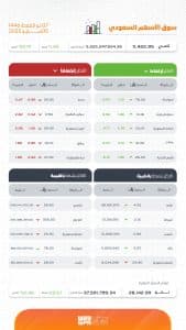 بتداولات بلغت 5 مليارات ريال.. مؤشر سوق الأسهم السعودية يغلق مرتفعًا 11.45 نقطة