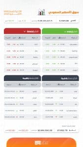 بتداولات بلغت 4 مليارات ريال.. مؤشر سوق الأسهم السعودية يغلق مرتفعًا 11.13 نقطة