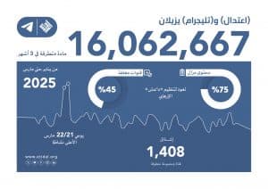 “اعتدال” و “تليجرام” يزيلان 16 مليون مادة متطرفة في 3 أشهر