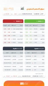 بتداولات بلغت 3.6 مليار ريال.. مؤشر سوق الأسهم السعودية يغلق منخفضًا 46.11 نقطة