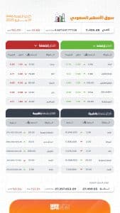 بتداولات بلغت 4.8 مليار ريال.. مؤشر سوق الأسهم السعودية يغلق منخفضًا 33.66 نقطة