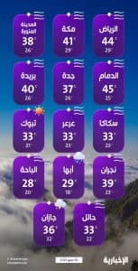 درجات الحرارة والطقس المتوقع ليوم الجمعة 30 مايو 2025