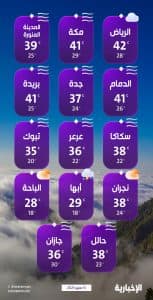 درجات الحرارة والطقس المتوقع ليوم السبت 31 مايو 2025