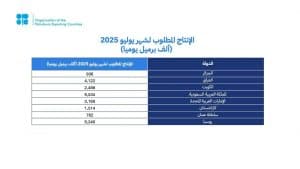 “أوبك بلس” تؤكد مجددًا التزامها باستقرار السوق البترولية وتقوم بتعديل الإنتاج وفقًا لذلك
