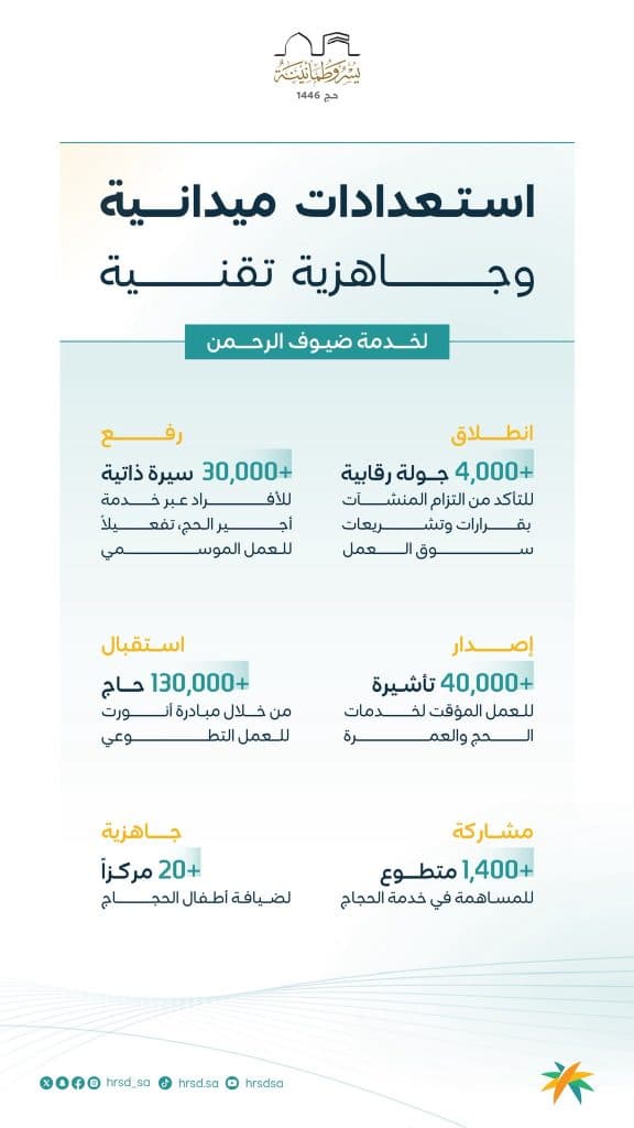 “الموارد البشرية” تنفذ أكثر من 4 آلاف جولة رقابية بمكة المكرمة والمدينة المنورة والمشاعة المقدسة