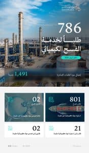 “الصناعة”: معالجة 786 طلبًا لخدمة الفسح الكيميائي خلال أبريل 2025