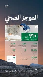 “الصحة” تكشف عن الخدمات الصحية المقدمة لضيوف الرحمن منذ بداية موسم الحج الجاري