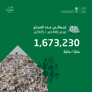 “الإحصاء”: (1,673,230) حاجًّا وحاجَّة إجمالي أعداد الحجاج لموسم حج هذا العام