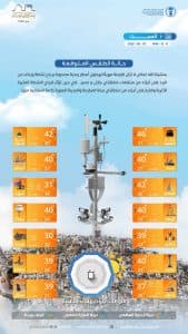درجات الحرارة والطقس المتوقع ليوم السبت 7 يوينو 2025