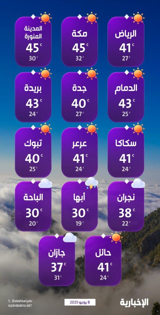درجات الحرارة والطقس المتوقع ليوم الأحد 8 يونيو 2025