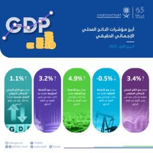 “الإحصاء”: نمو الناتج المحلي الإجمالي خلال الربع الأول من عام 2025 بنسبة 3.4 %