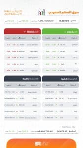 بتداولات بلغت 4.8 مليار ريال.. مؤشر سوق الأسهم السعودية يغلق مرتفعًا 135.45 نقطة