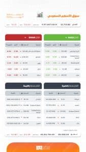 بتداولات بلغت 4.9 مليار ريال.. مؤشر سوق الأسهم السعودية يغلق منخفضًا 153.22 نقطة