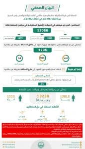 القبض على 12066 مخالفًا للأنظمة بمختلف مناطق المملكة خلال أسبوع