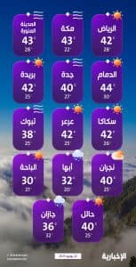 درجات الحرارة والطقس المتوقع ليوم الأحد 22 يونيو 2025