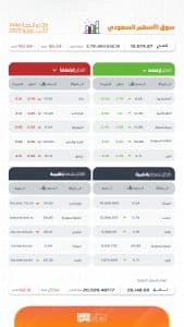 بتداولات بلغت 3.7 مليار ريال.. مؤشر سوق الأسهم السعودية يغلق منخفضًا 36.44 نقطة