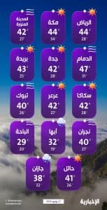 درجات الحرارة والطقس المتوقع ليوم الجمعة 27 يوينو 2025