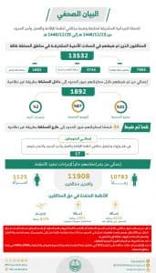 القبض على 13532 مخالفًا للأنظمة بمختلف مناطق المملكة خلال أسبوع