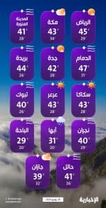 درجات الحرارة والطقس المتوقع ليوم السبت 28 يونيو 2025